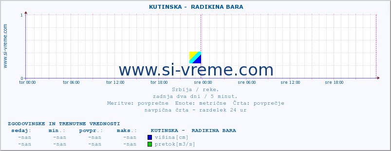 POVPREČJE ::  KUTINSKA -  RADIKINA BARA :: višina | pretok | temperatura :: zadnja dva dni / 5 minut.