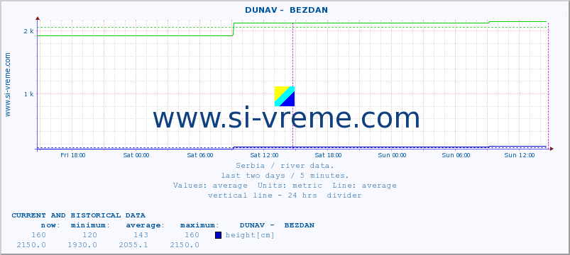  ::  DUNAV -  BEZDAN :: height |  |  :: last two days / 5 minutes.