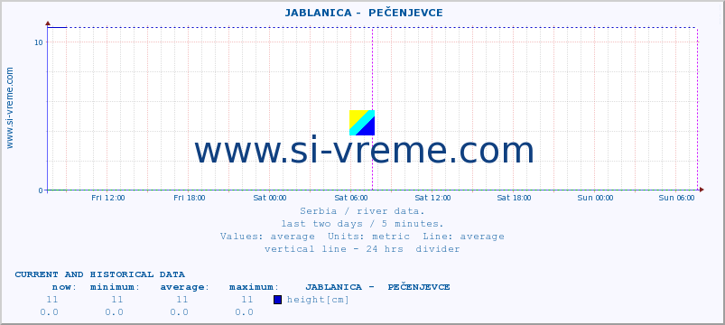  ::  JABLANICA -  PEČENJEVCE :: height |  |  :: last two days / 5 minutes.