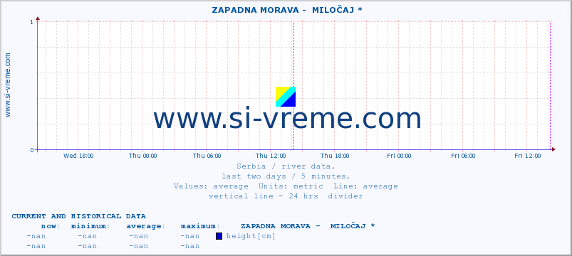  ::  ZAPADNA MORAVA -  MILOČAJ * :: height |  |  :: last two days / 5 minutes.