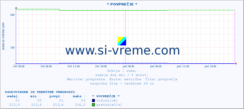 POVPREČJE :: * POVPREČJE * :: višina | pretok | temperatura :: zadnja dva dni / 5 minut.