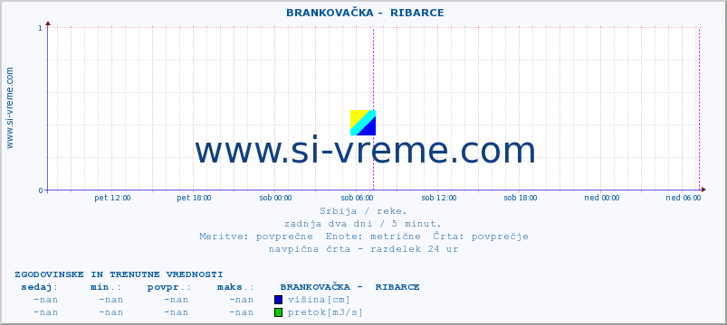 POVPREČJE ::  BRANKOVAČKA -  RIBARCE :: višina | pretok | temperatura :: zadnja dva dni / 5 minut.