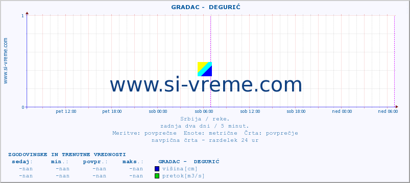 POVPREČJE ::  GRADAC -  DEGURIĆ :: višina | pretok | temperatura :: zadnja dva dni / 5 minut.