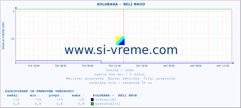 POVPREČJE ::  KOLUBARA -  BELI BROD :: višina | pretok | temperatura :: zadnja dva dni / 5 minut.