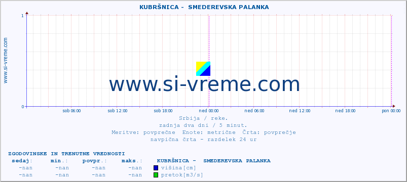 POVPREČJE ::  KUBRŠNICA -  SMEDEREVSKA PALANKA :: višina | pretok | temperatura :: zadnja dva dni / 5 minut.