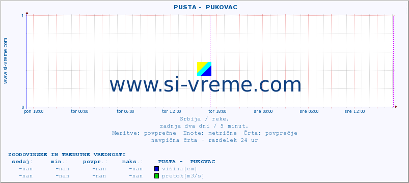 POVPREČJE ::  PUSTA -  PUKOVAC :: višina | pretok | temperatura :: zadnja dva dni / 5 minut.