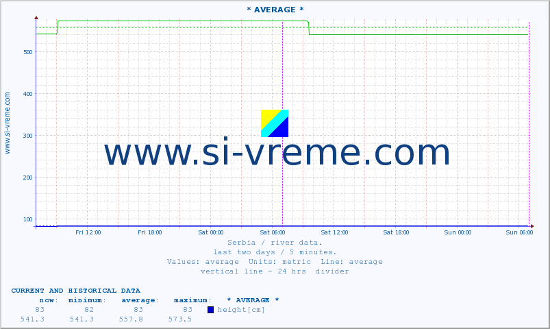  :: * AVERAGE * :: height |  |  :: last two days / 5 minutes.