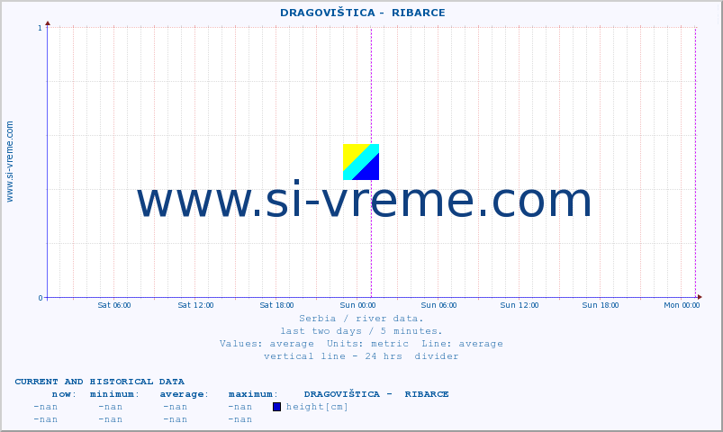  ::  DRAGOVIŠTICA -  RIBARCE :: height |  |  :: last two days / 5 minutes.