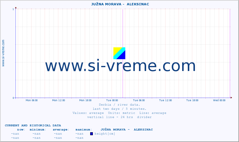  ::  JUŽNA MORAVA -  ALEKSINAC :: height |  |  :: last two days / 5 minutes.