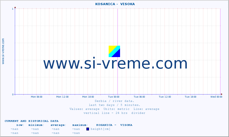  ::  KOSANICA -  VISOKA :: height |  |  :: last two days / 5 minutes.