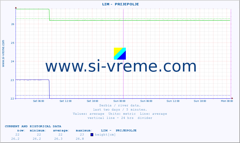  ::  LIM -  PRIJEPOLJE :: height |  |  :: last two days / 5 minutes.