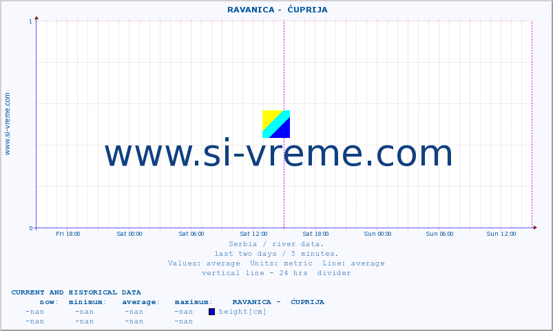  ::  RAVANICA -  ĆUPRIJA :: height |  |  :: last two days / 5 minutes.