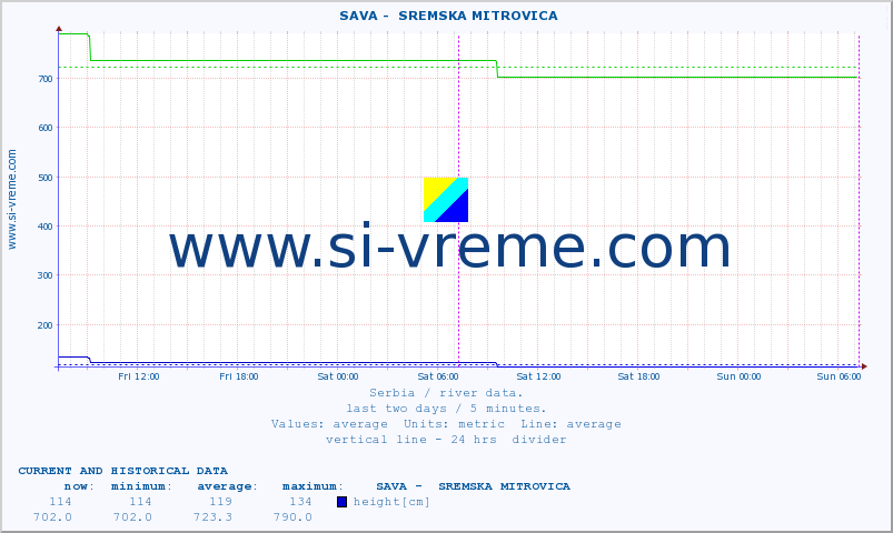  ::  SAVA -  SREMSKA MITROVICA :: height |  |  :: last two days / 5 minutes.