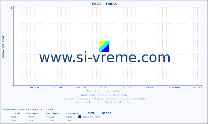  ::  SAVA -  ŠABAC :: height |  |  :: last two days / 5 minutes.