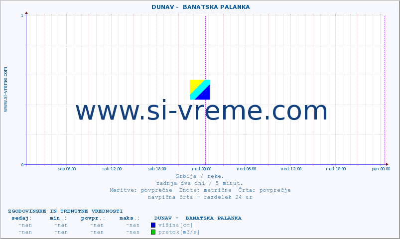 POVPREČJE ::  DUNAV -  BANATSKA PALANKA :: višina | pretok | temperatura :: zadnja dva dni / 5 minut.