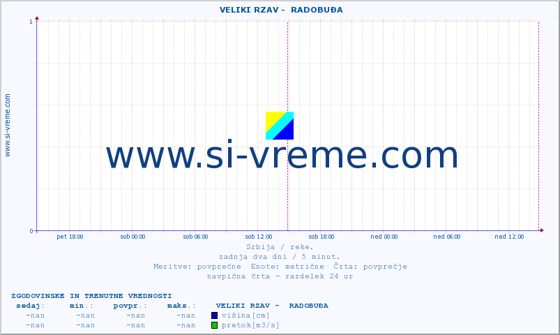 POVPREČJE ::  VELIKI RZAV -  RADOBUĐA :: višina | pretok | temperatura :: zadnja dva dni / 5 minut.