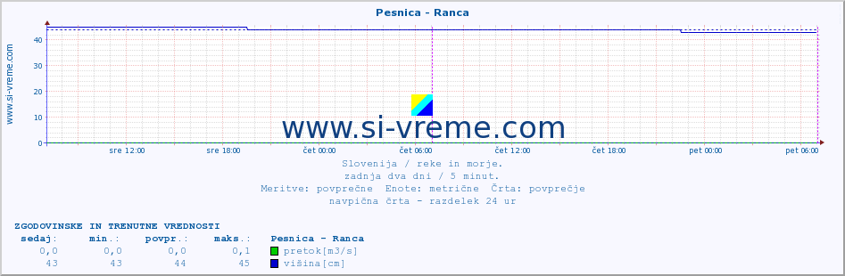 POVPREČJE :: Pesnica - Ranca :: temperatura | pretok | višina :: zadnja dva dni / 5 minut.