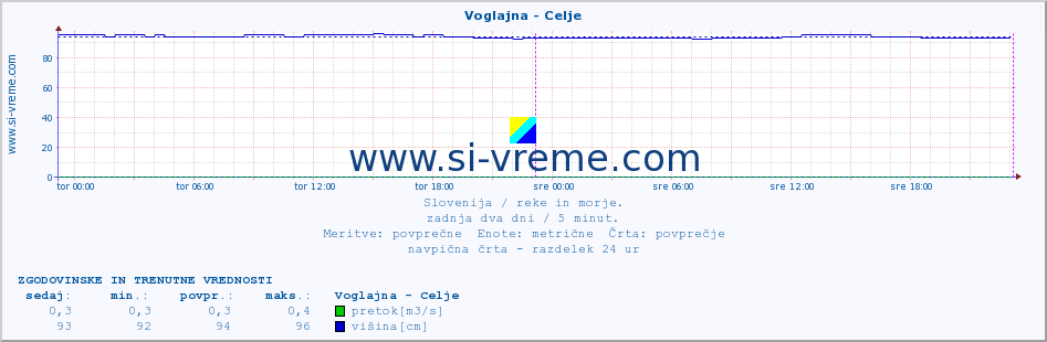 POVPREČJE :: Voglajna - Celje :: temperatura | pretok | višina :: zadnja dva dni / 5 minut.