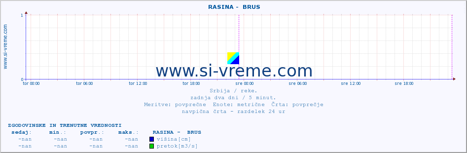 POVPREČJE ::  RASINA -  BRUS :: višina | pretok | temperatura :: zadnja dva dni / 5 minut.