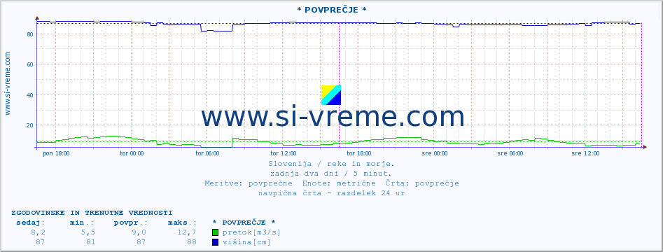 POVPREČJE :: * POVPREČJE * :: temperatura | pretok | višina :: zadnja dva dni / 5 minut.