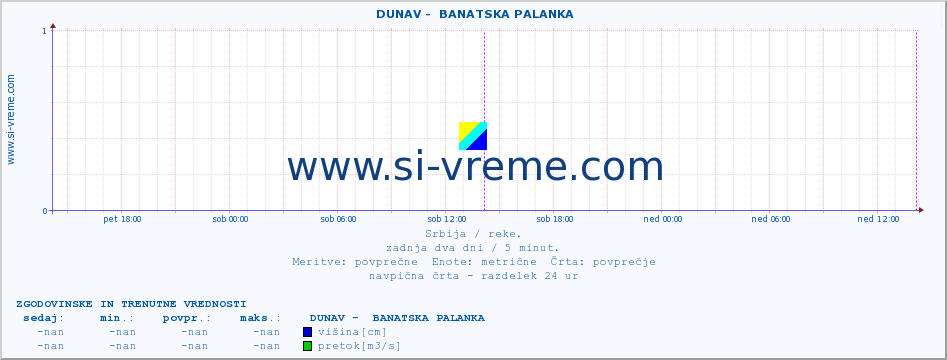 POVPREČJE ::  DUNAV -  BANATSKA PALANKA :: višina | pretok | temperatura :: zadnja dva dni / 5 minut.