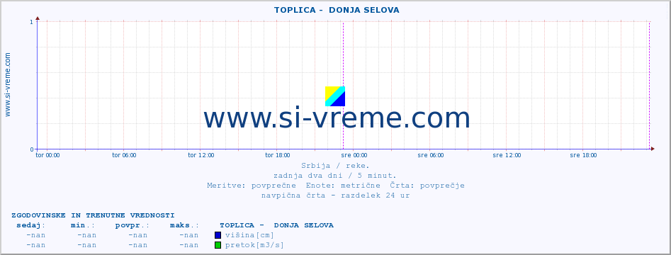 POVPREČJE ::  TOPLICA -  DONJA SELOVA :: višina | pretok | temperatura :: zadnja dva dni / 5 minut.