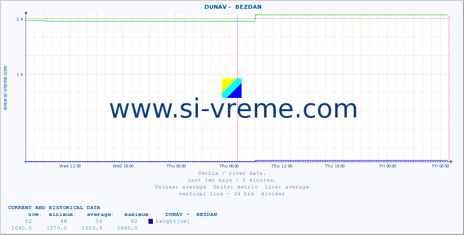  ::  DUNAV -  BEZDAN :: height |  |  :: last two days / 5 minutes.