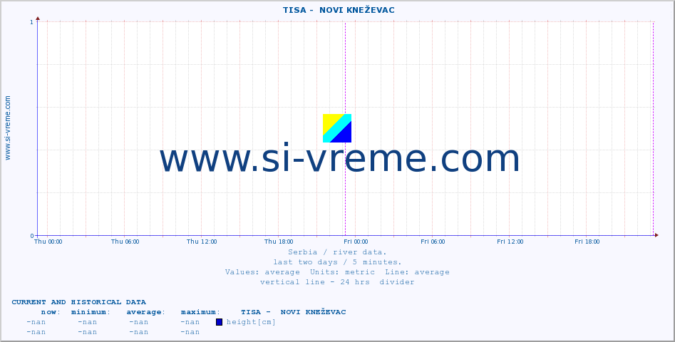  ::  TISA -  NOVI KNEŽEVAC :: height |  |  :: last two days / 5 minutes.