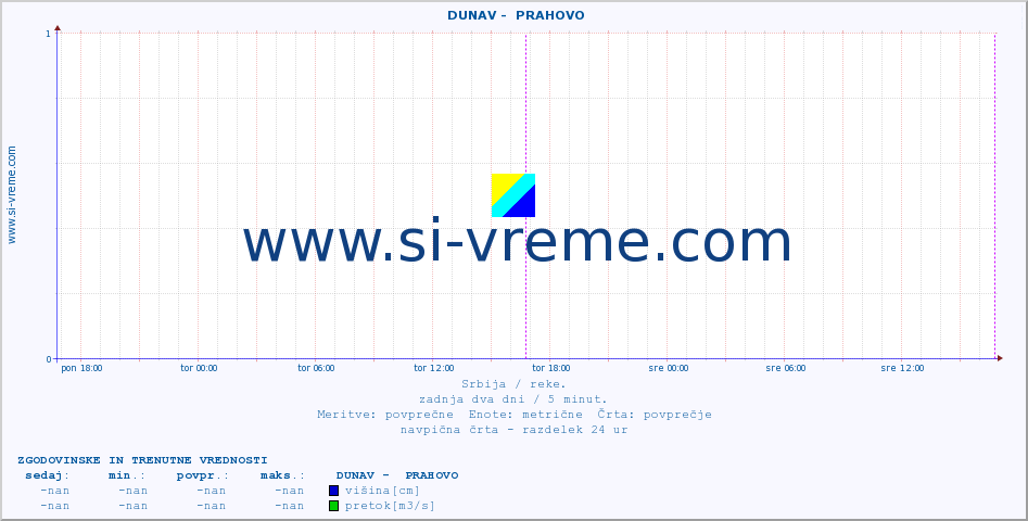 POVPREČJE ::  DUNAV -  PRAHOVO :: višina | pretok | temperatura :: zadnja dva dni / 5 minut.