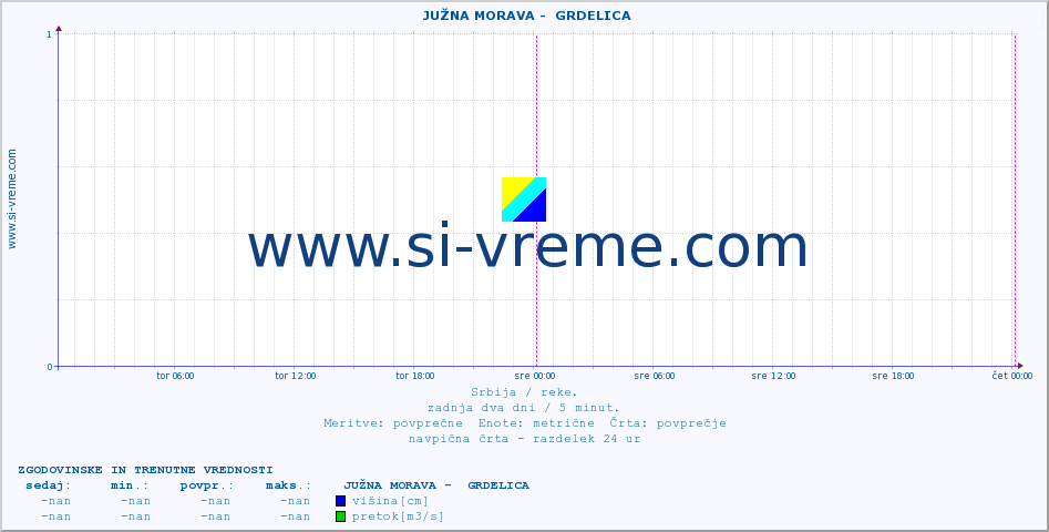 POVPREČJE ::  JUŽNA MORAVA -  GRDELICA :: višina | pretok | temperatura :: zadnja dva dni / 5 minut.