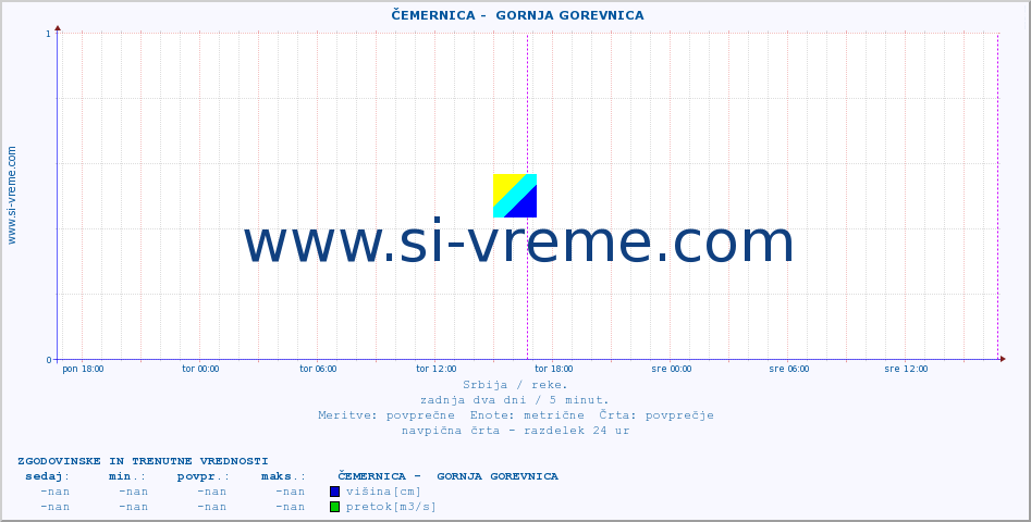 POVPREČJE ::  ČEMERNICA -  GORNJA GOREVNICA :: višina | pretok | temperatura :: zadnja dva dni / 5 minut.