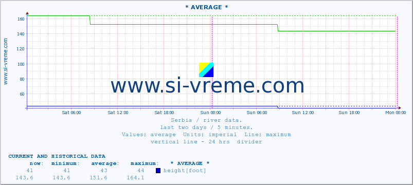  :: * AVERAGE * :: height |  |  :: last two days / 5 minutes.