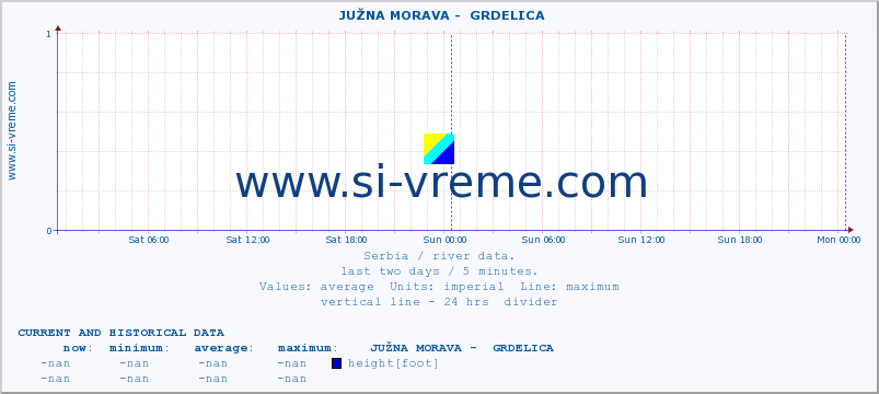  ::  JUŽNA MORAVA -  GRDELICA :: height |  |  :: last two days / 5 minutes.