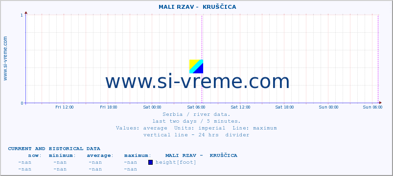  ::  MALI RZAV -  KRUŠČICA :: height |  |  :: last two days / 5 minutes.