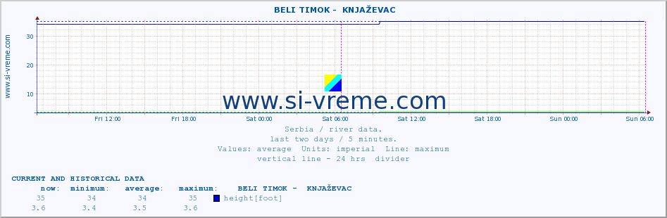  ::  BELI TIMOK -  KNJAŽEVAC :: height |  |  :: last two days / 5 minutes.