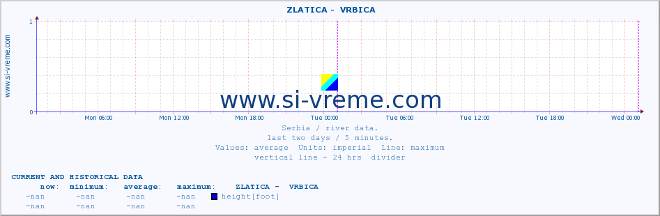  ::  ZLATICA -  VRBICA :: height |  |  :: last two days / 5 minutes.