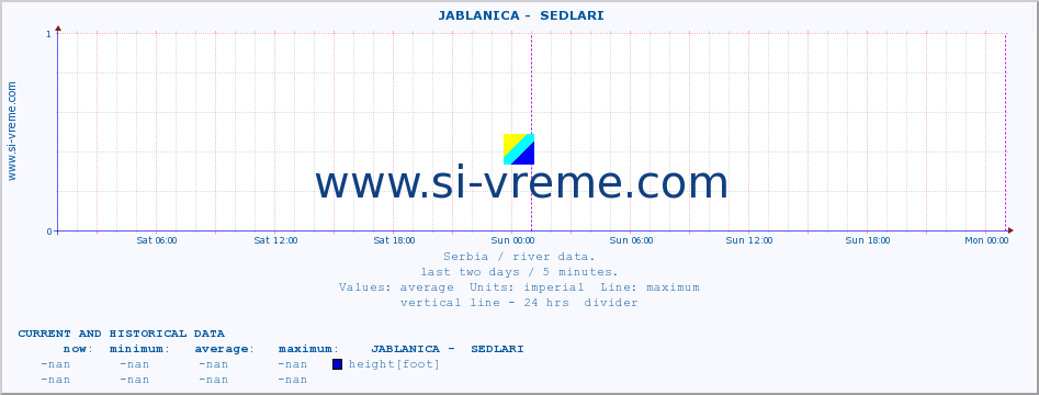  ::  JABLANICA -  SEDLARI :: height |  |  :: last two days / 5 minutes.