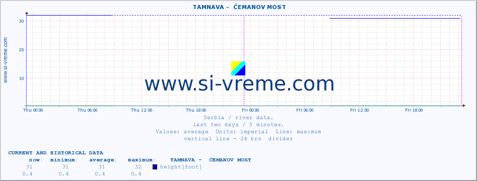  ::  TAMNAVA -  ĆEMANOV MOST :: height |  |  :: last two days / 5 minutes.