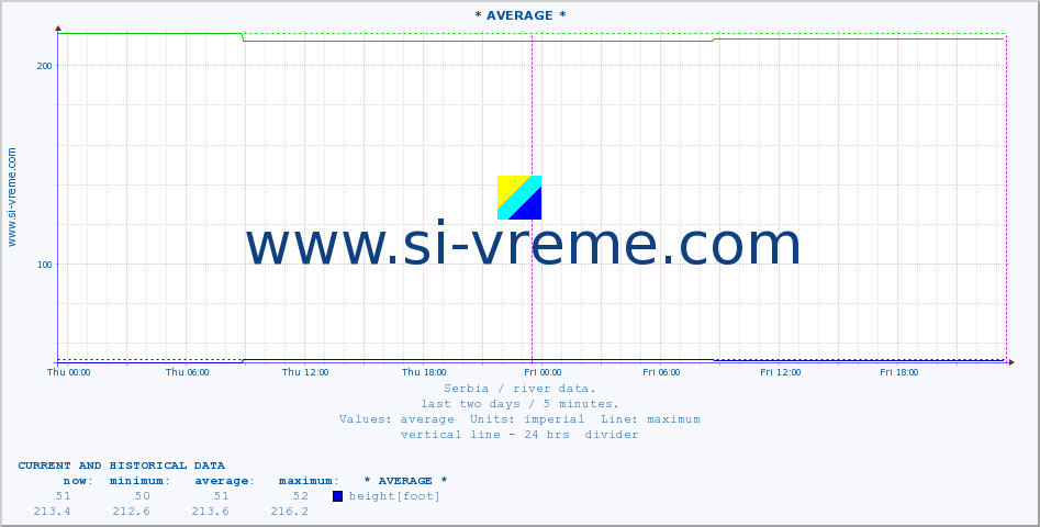  :: * AVERAGE * :: height |  |  :: last two days / 5 minutes.