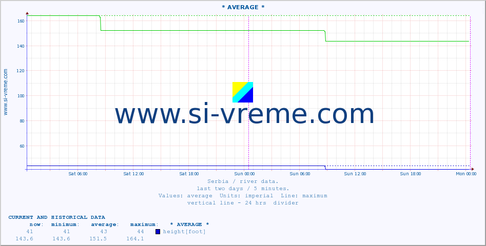  :: * AVERAGE * :: height |  |  :: last two days / 5 minutes.