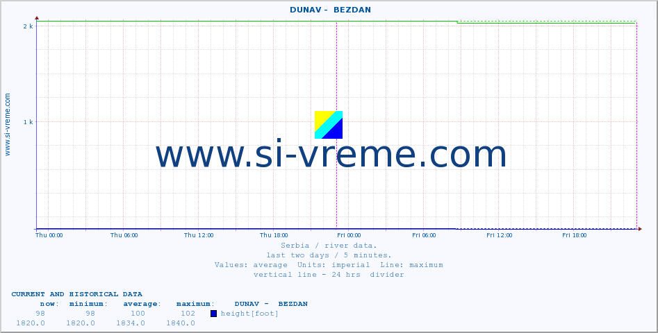  ::  DUNAV -  BEZDAN :: height |  |  :: last two days / 5 minutes.