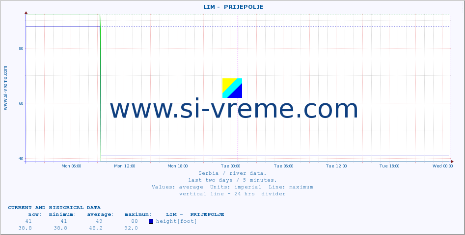  ::  LIM -  PRIJEPOLJE :: height |  |  :: last two days / 5 minutes.