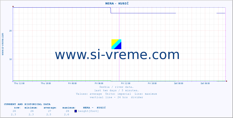  ::  NERA -  KUSIĆ :: height |  |  :: last two days / 5 minutes.