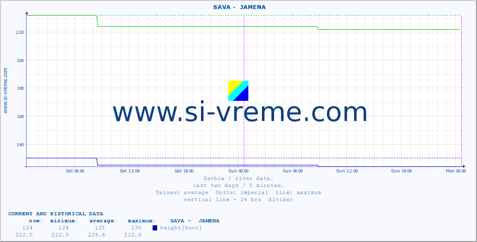  ::  SAVA -  JAMENA :: height |  |  :: last two days / 5 minutes.