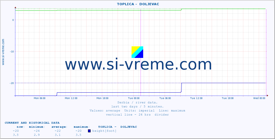  ::  TOPLICA -  DOLJEVAC :: height |  |  :: last two days / 5 minutes.