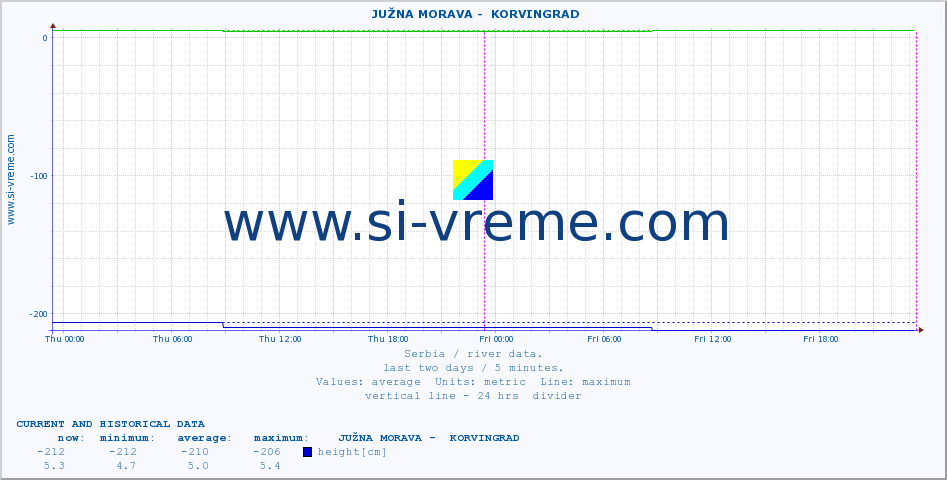  ::  JUŽNA MORAVA -  KORVINGRAD :: height |  |  :: last two days / 5 minutes.