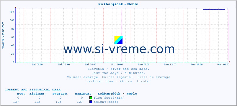  :: Kožbanjšček - Neblo :: temperature | flow | height :: last two days / 5 minutes.