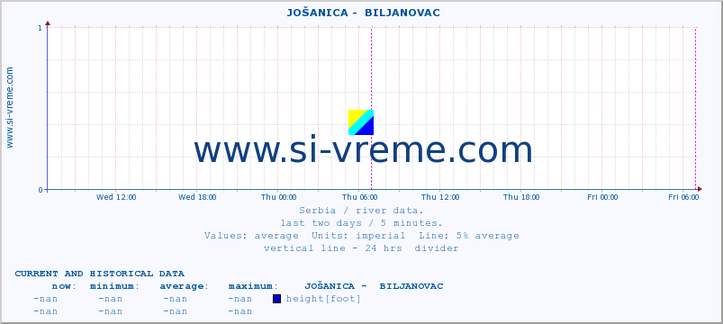  ::  JOŠANICA -  BILJANOVAC :: height |  |  :: last two days / 5 minutes.