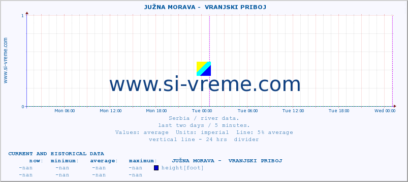  ::  JUŽNA MORAVA -  VRANJSKI PRIBOJ :: height |  |  :: last two days / 5 minutes.