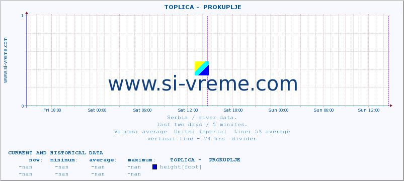  ::  TOPLICA -  PROKUPLJE :: height |  |  :: last two days / 5 minutes.